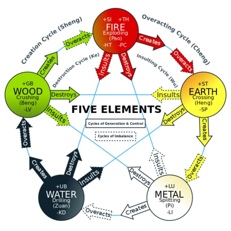 The Five Elements of Five element acupuncture